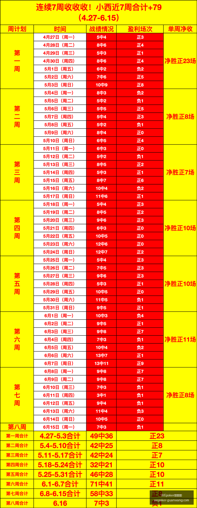 世界杯亮点,回顾,进攻强队战,WEpoker官网,WEpoker网页版,WEpoker游戏下载,WEpoker登录,WEpoker在线游戏